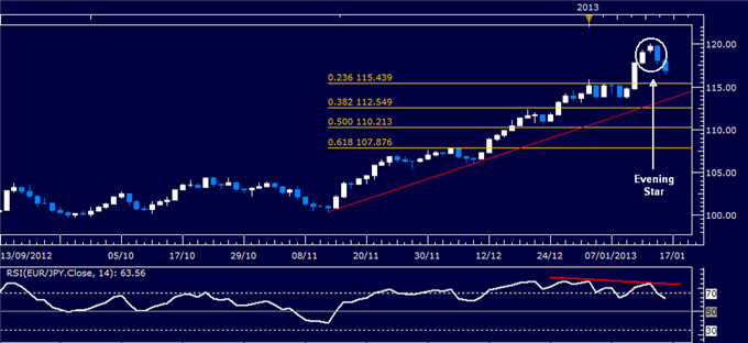 Forex Analysis: EUR/JPY Classic Technical Report 01.16.2013