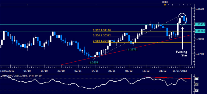 Forex Analysis: EUR/USD Classic Technical Report 01.16.2013