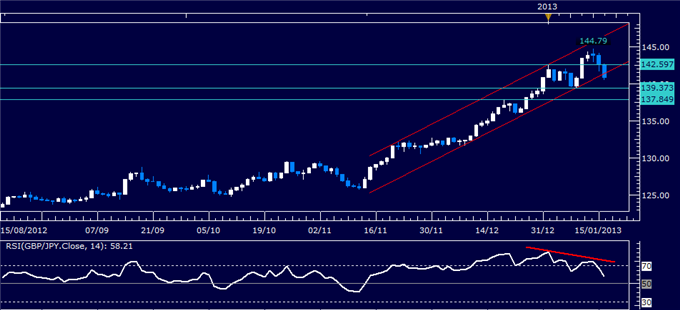Forex Analysis: GBP/JPY Classic Technical Report 01.16.2013