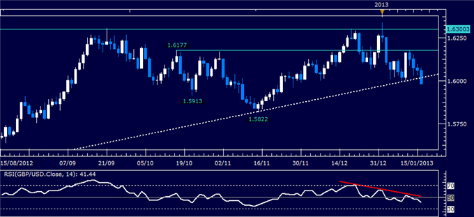 Forex Analysis: GBP/USD Classic Technical Report 01.16.2013