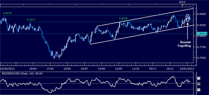 Forex Analysis: NZD/USD Classic Technical Report 01.16.2013