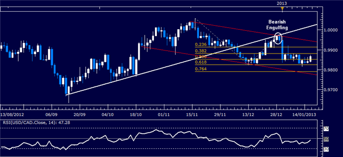 Forex Analysis: USD/CAD Classic Technical Report 01.16.2013