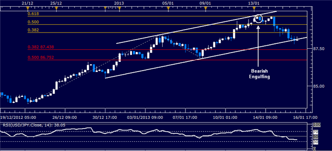 Forex Analysis: USD/JPY Classic Technical Report 01.16.2013