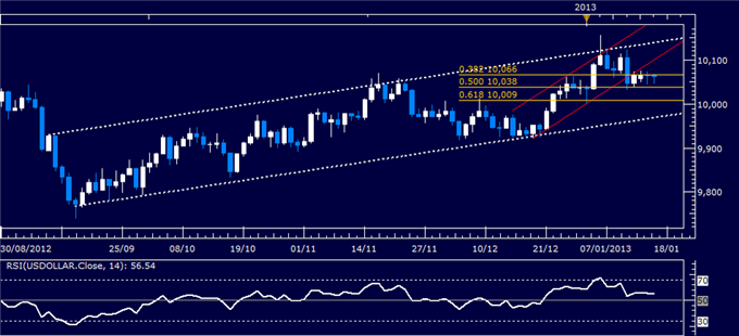 Forex Analysis: US Dollar, S&P 500 Stuck as Risk Trends Lack Direction