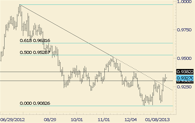 FOREX Technical Analysis: USD/CHF Ready for Assault on 9382?