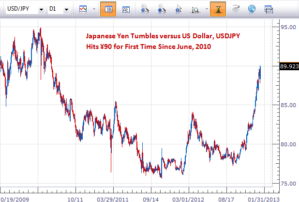 Forex: Japanese Yen hits ¥90 - Can USDJPY Continue Higher?