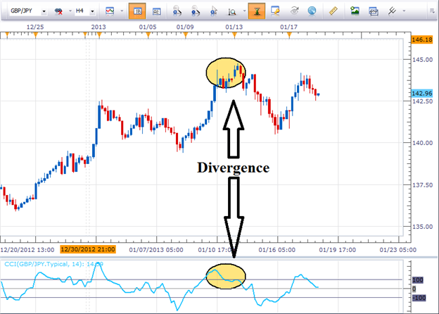 Learn Forex: Finding Entries in Extended GBP/JPY Trend