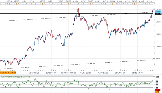 Forex: USD Correction on Tap- AUD Weighed By Rate Cut Expectations