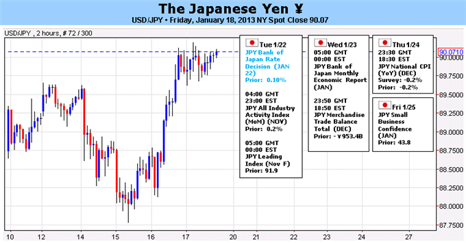 BoJ Set to Unveil +2.0% Inflation Target, More Easing – Does Yen Bottom?