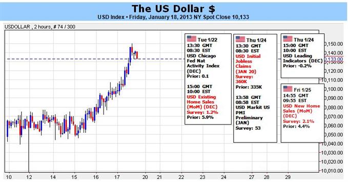 Forex: Dollar Advances Despite Risk, Hinting at a Stronger Bull Trend?