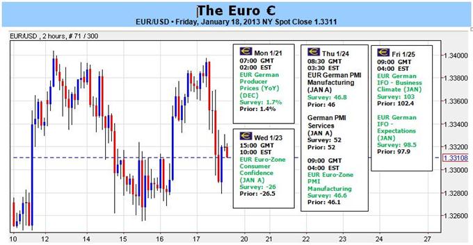 Forex: Euro Rallies with S&P 500 and DAX, but Why Not Above $1.34?