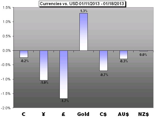 Forex Weekly Trading Forecast - 01.20.2013