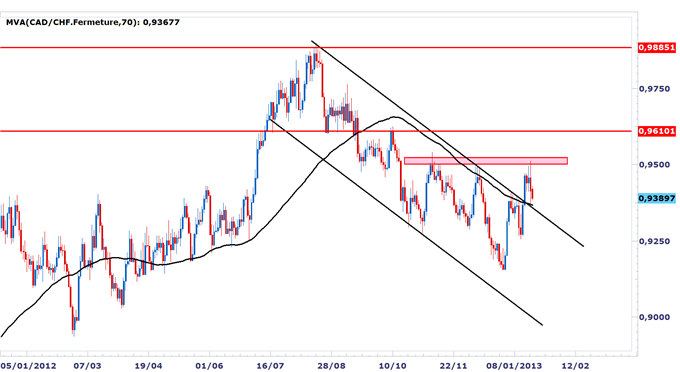 CADCHF_Opportunite_dachat_sur_ancienne_resistance_body_CADCHF.png, <a class=