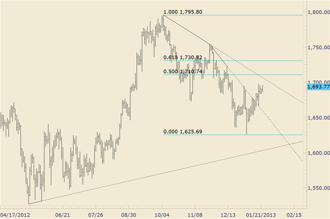 Commodity Technical Analysis: Gold Trendline and 50% Retracement at 1705/10