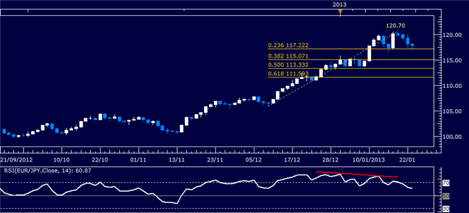 Forex Analysis: EUR/JPY Classic Technical Report 01.23.2013