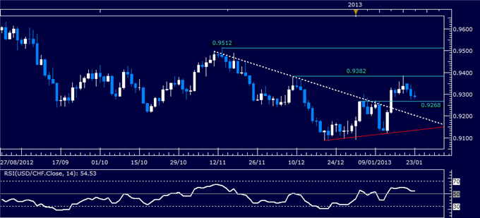 Forex Analysis: USD/CHF Classic Technical Report 01.23.2013
