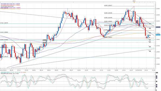 Forex News: Sterling Bounces Back from New Lows on Bullish Developments