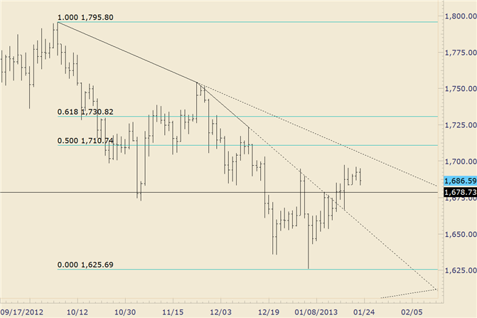 Commodity Technical Analysis: Gold Former Resistance is Estimated Support at 1679