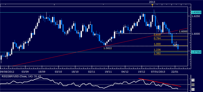Forex Analysis: GBP/USD Classic Technical Report 01.24.2013
