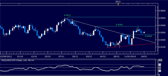 Forex Analysis: USD/CHF Classic Technical Report 01.24.2013