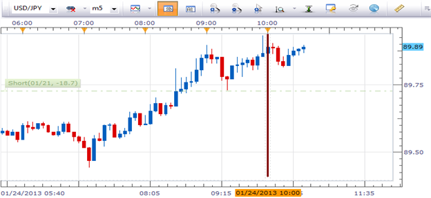 Forex News: USD/JPY Steady After Improved US Leading Indicators