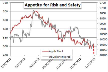 Forex News: Apple a Potential Precursor for Risk Adverse Currency Safe Havens