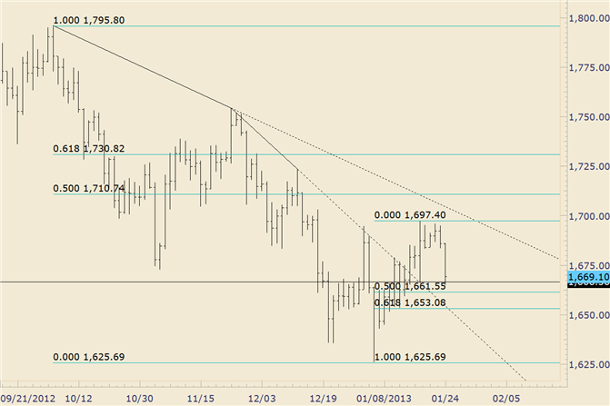 Commodity Technical Analysis: Gold Has Retraced Entire 1/17 Move