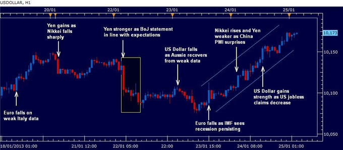 FOREX: US Dollar higher after BoJ announcement and strong data