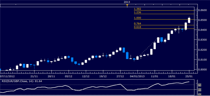 Forex Analysis: EUR/GBP Classic Technical Report 01.25.2013