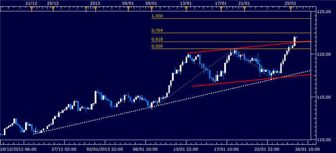 Forex Analysis: EUR/JPY Classic Technical Report 01.25.2013