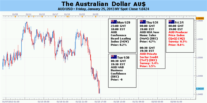 Forex Analysis: Australian Dollar at Risk as Market Mood Turns Sour