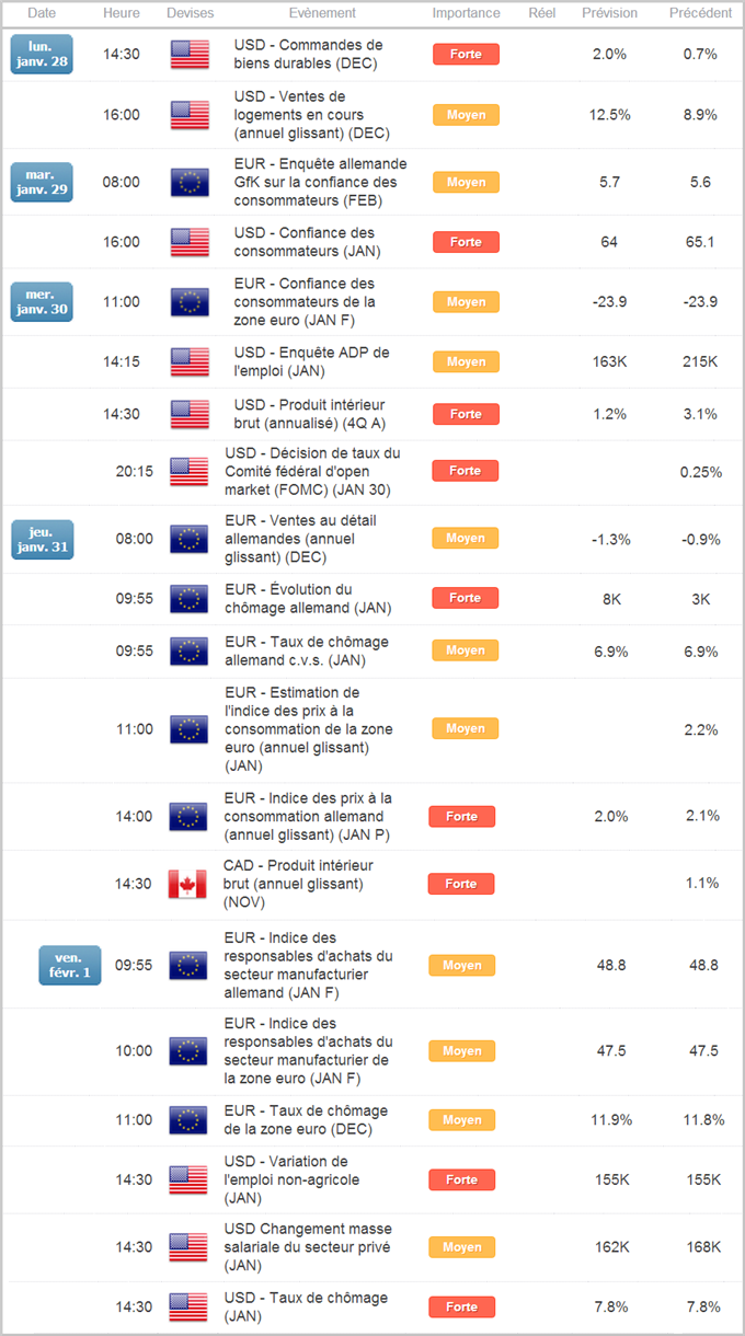 EUR/CAD : Plus hauts de 2011 en visée si la cassure des 1.3550 confirmée cette semaine