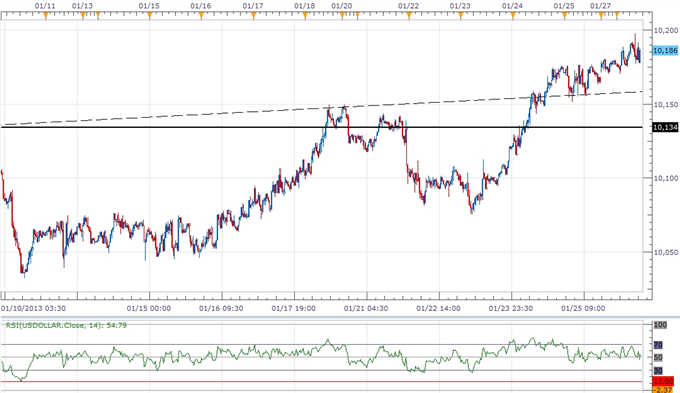 Forex: USD Overbought Ahead of FOMC, AUD Weighed By Rate Expectations