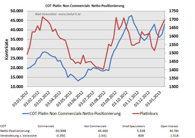 Stimmung An Den Rohstoffmarkten Cot Daten Fur Gold Silber Kupfer Palladium Platin Platin Wti