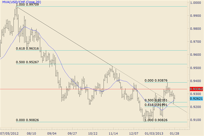 FOREX Technical Analysis: USD/CHF Responds to Support Cluster