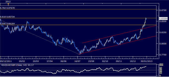Forex Analysis: EUR/GBP Classic Technical Report 01.29.2013