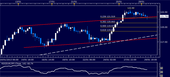 Forex Analysis: EUR/JPY Classic Technical Report 01.29.2013