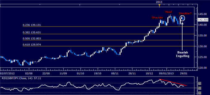 Forex Analysis: GBP/JPY Classic Technical Report 01.29.2013