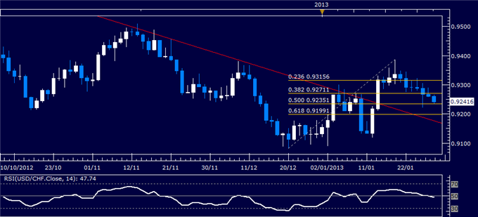 Forex Analysis: USD/CHF Classic Technical Report 01.29.2013