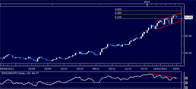 Forex Analysis: USD/JPY Classic Technical Report 01.29.2013