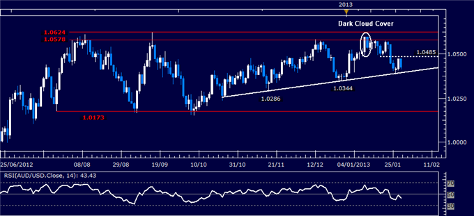 Forex Analysis: AUD/USD Classic Technical Report 01.30.2013