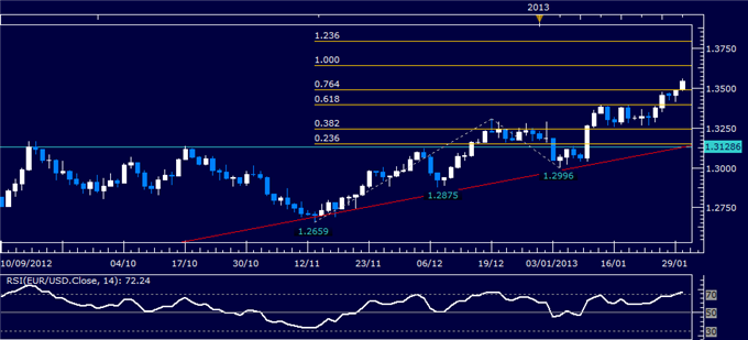 Forex Analysis: EUR/USD Classic Technical Report 01.30.2013