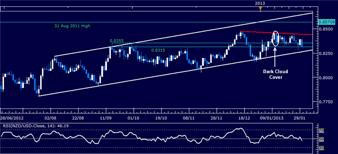 Forex Analysis: NZD/USD Classic Technical Report 01.30.2013