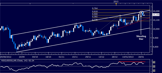 Forex Analysis: US Dollar Classic Technical Report 01.30.2013