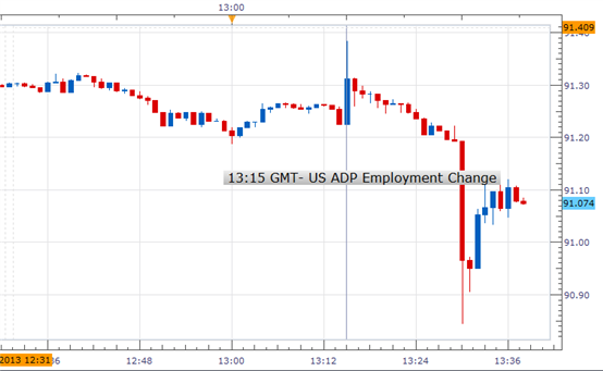Forex: US ADP Employment Change Beats Estimates in January; USDJPY Jumps before Q4 GDP