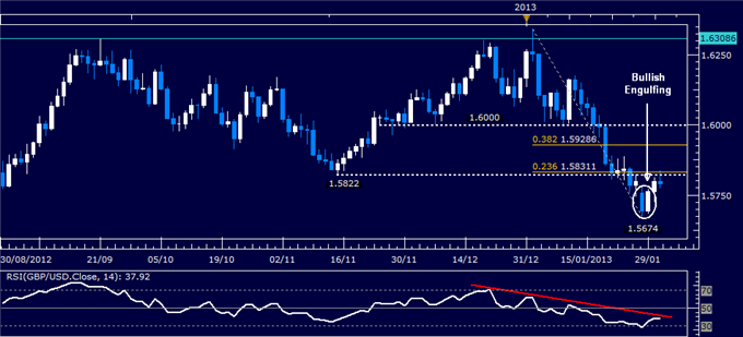 Forex: GBP/USD Technical Analysis 01.31.2013