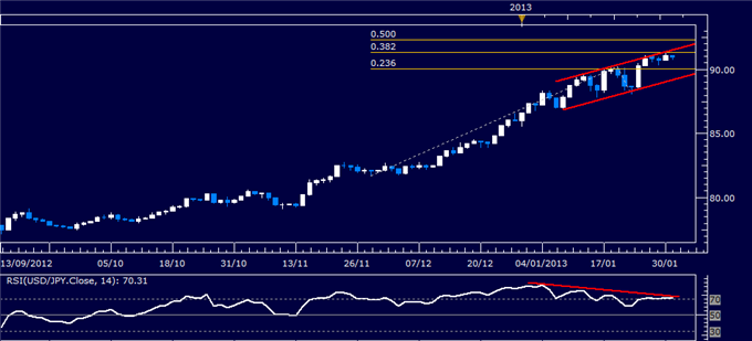 Forex: USD/JPY Technical Analysis 01.31.2013