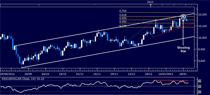 Forex: US Dollar Technical Analysis 01.31.2013