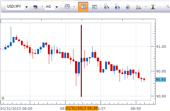 Forex News: USDJPY Neutral at U.S. Jobless Claim Increase