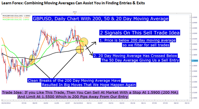 Moving Averages Applied.